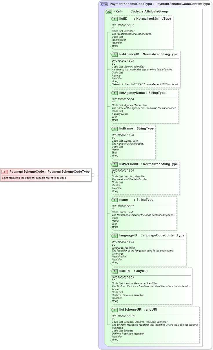 XSD Diagram of PaymentSchemeCode in schema fields_xsd1 (HR-XML - Human Resources XML)