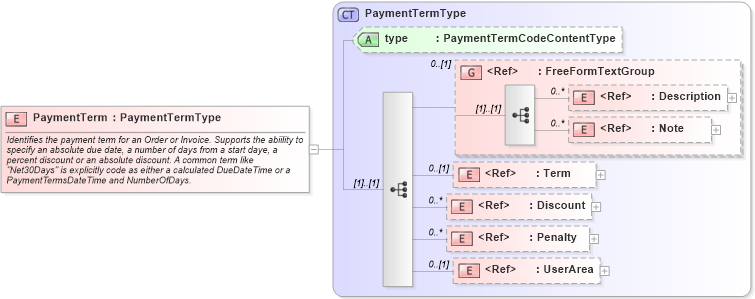 XSD Diagram of PaymentTerm in schema components_xsd1 (HR-XML - Human Resources XML)
