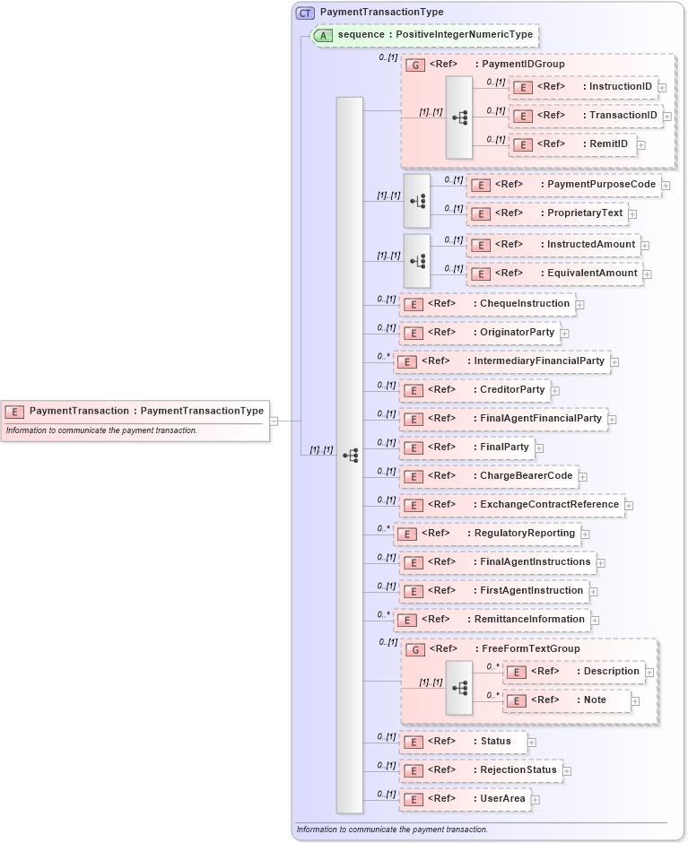 XSD Diagram of PaymentTransaction in schema financialcomponents_xsd (HR-XML - Human Resources XML)
