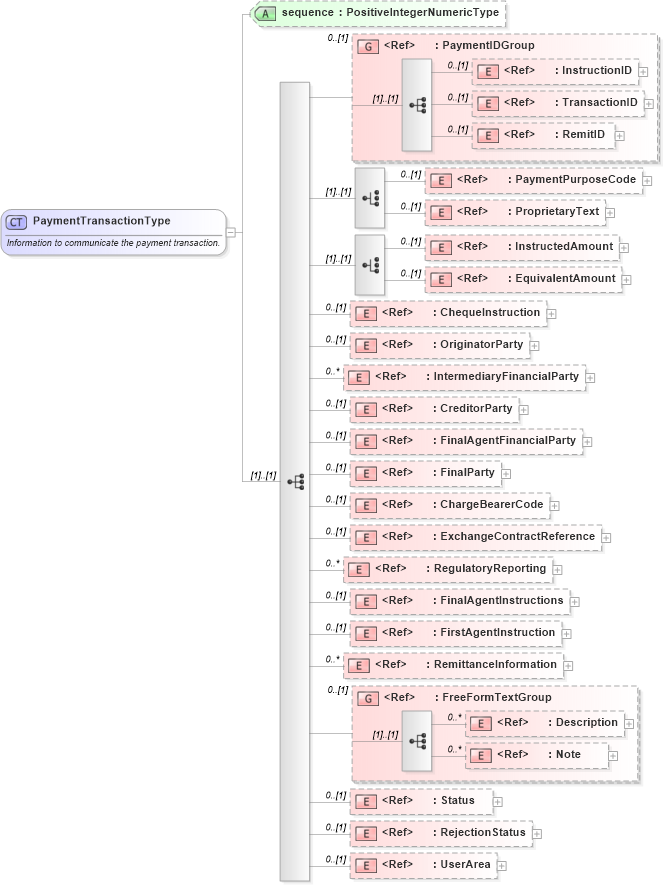XSD Diagram of PaymentTransactionType in schema financialcomponents_xsd (HR-XML - Human Resources XML)