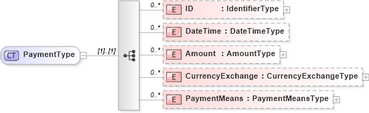 XSD Diagram of PaymentType in schema reusableaggregatebusinessinformationentity_xsd (HR-XML - Human Resources XML)