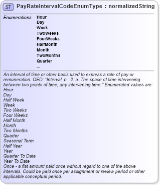 XSD Diagram of PayRateIntervalCodeEnumType in schema codelists_xsd (HR-XML - Human Resources XML)