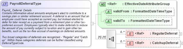 XSD Diagram of PayrollDeferralType in schema components_xsd (HR-XML - Human Resources XML)