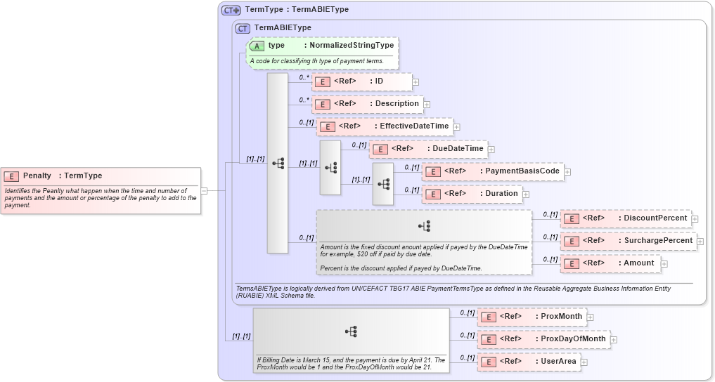 XSD Diagram of Penalty in schema components_xsd1 (HR-XML - Human Resources XML)