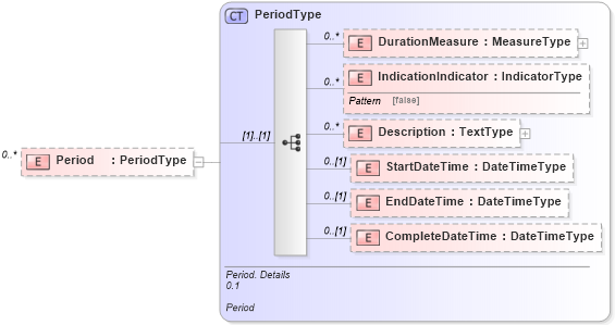 XSD Diagram of Period in schema reusableaggregatecorecomponent_xsd (HR-XML - Human Resources XML)