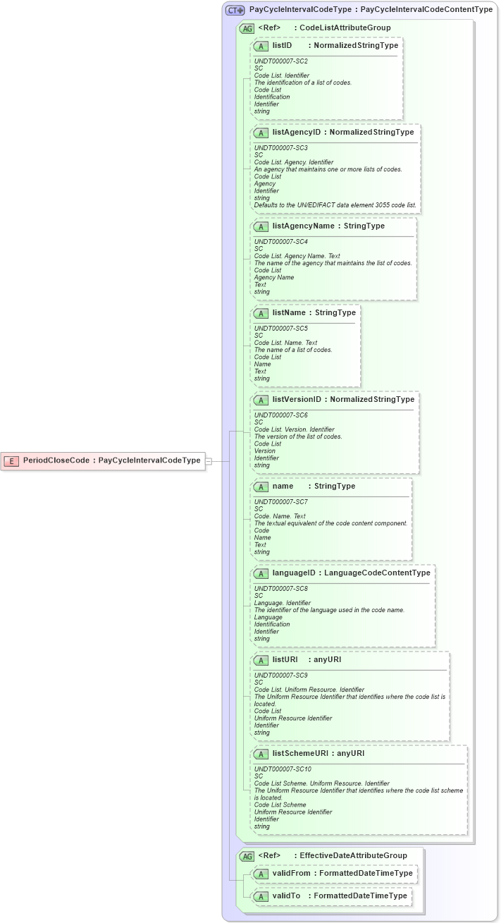 XSD Diagram of PeriodCloseCode in schema fields_xsd (HR-XML - Human Resources XML)