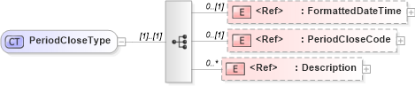 XSD Diagram of PeriodCloseType in schema components_xsd (HR-XML - Human Resources XML)