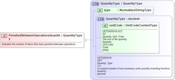 XSD Diagram of PerishedBetweenOperationsQuantity in schema fields_xsd1 (HR-XML - Human Resources XML)