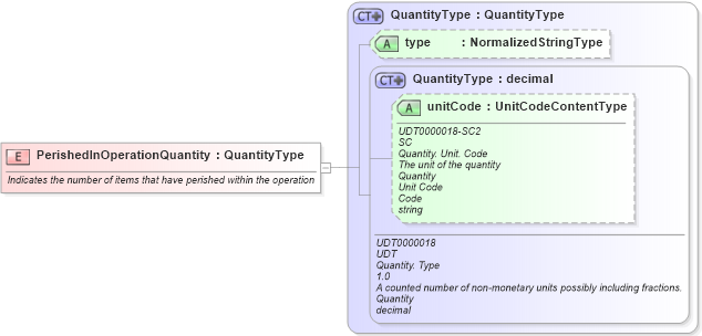 XSD Diagram of PerishedInOperationQuantity in schema fields_xsd1 (HR-XML - Human Resources XML)