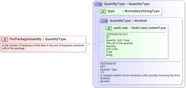 XSD Diagram of PerPackageQuantity in schema fields_xsd1 (HR-XML - Human Resources XML)