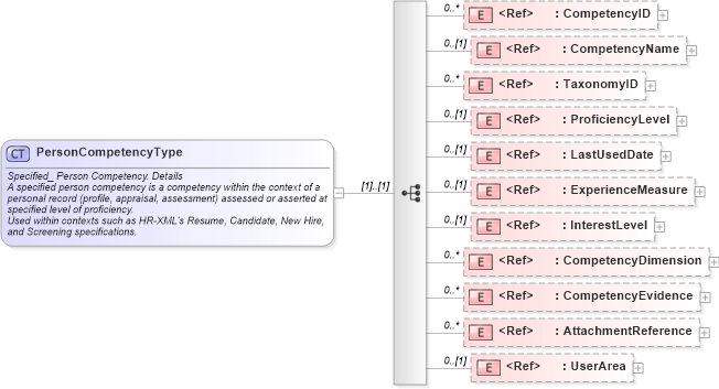 XSD Diagram of PersonCompetencyType in schema components_xsd (HR-XML - Human Resources XML)