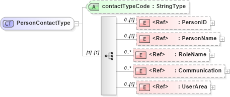 XSD Diagram of PersonContactType in schema components_xsd (HR-XML - Human Resources XML)