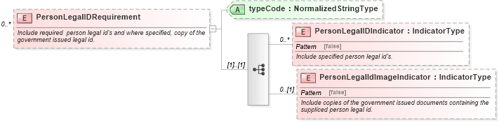 XSD Diagram of PersonLegalIDRequirement in schema components_xsd (HR-XML - Human Resources XML)