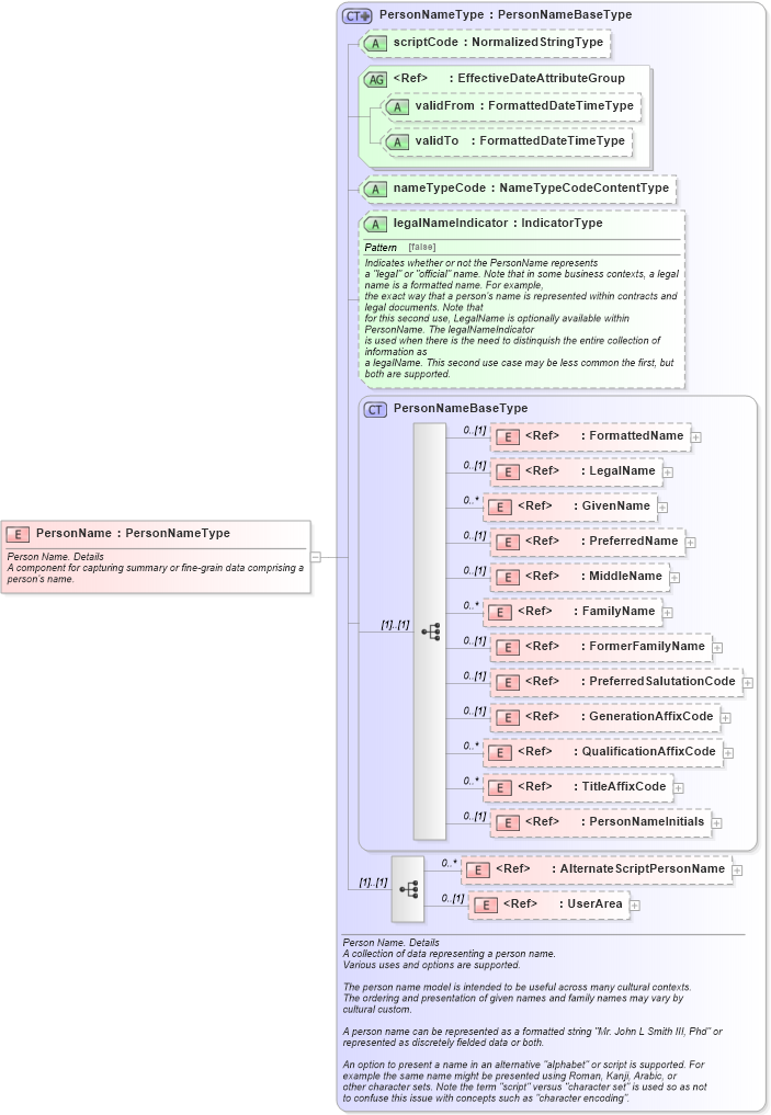 XSD Diagram of PersonName in schema components_xsd (HR-XML - Human Resources XML)