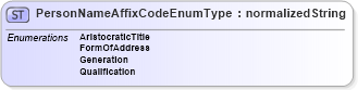 XSD Diagram of PersonNameAffixCodeEnumType in schema codelists_xsd (HR-XML - Human Resources XML)