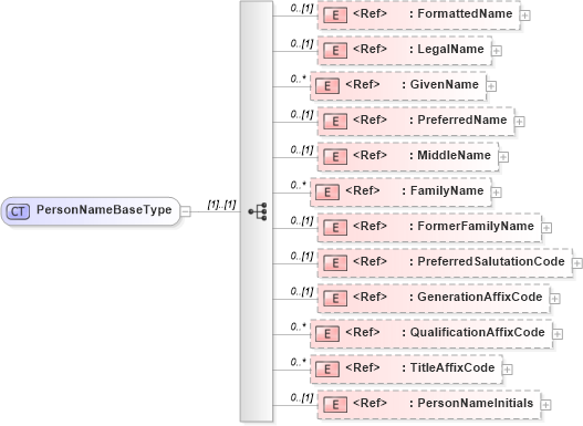 XSD Diagram of PersonNameBaseType in schema components_xsd (HR-XML - Human Resources XML)