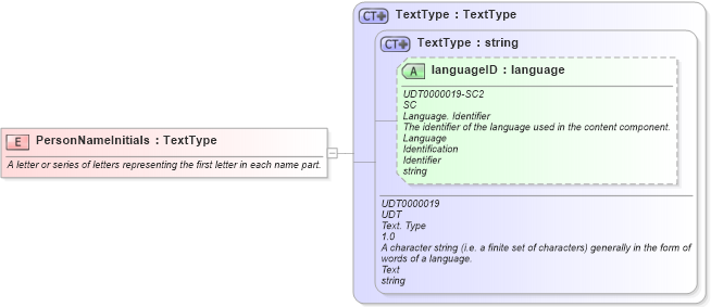 XSD Diagram of PersonNameInitials in schema fields_xsd (HR-XML - Human Resources XML)