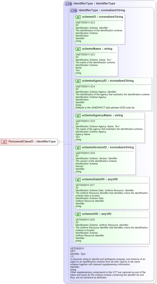 XSD Diagram of PersonnelClassID in schema fields_xsd1 (HR-XML - Human Resources XML)