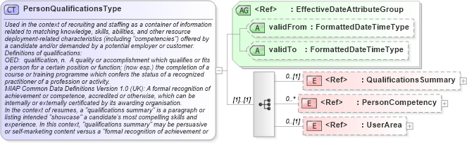 XSD Diagram of PersonQualificationsType in schema components_xsd (HR-XML - Human Resources XML)