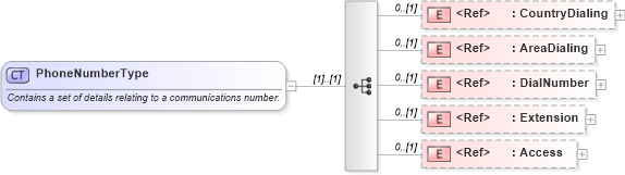 XSD Diagram of PhoneNumberType in schema components_xsd (HR-XML - Human Resources XML)