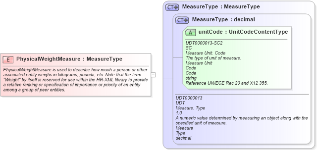 XSD Diagram of PhysicalWeightMeasure in schema fields_xsd (HR-XML - Human Resources XML)