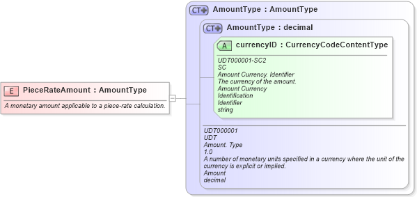 XSD Diagram of PieceRateAmount in schema fields_xsd (HR-XML - Human Resources XML)