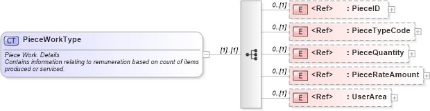XSD Diagram of PieceWorkType in schema components_xsd (HR-XML - Human Resources XML)
