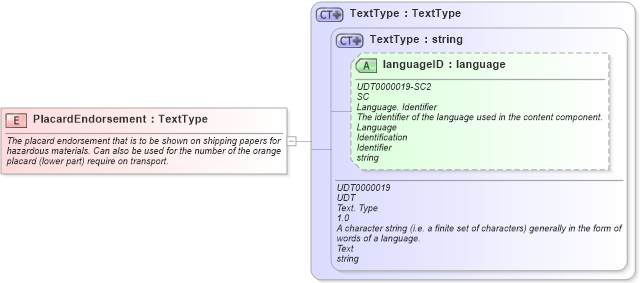 XSD Diagram of PlacardEndorsement in schema fields_xsd1 (HR-XML - Human Resources XML)