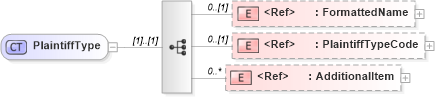 XSD Diagram of PlaintiffType in schema components_xsd (HR-XML - Human Resources XML)