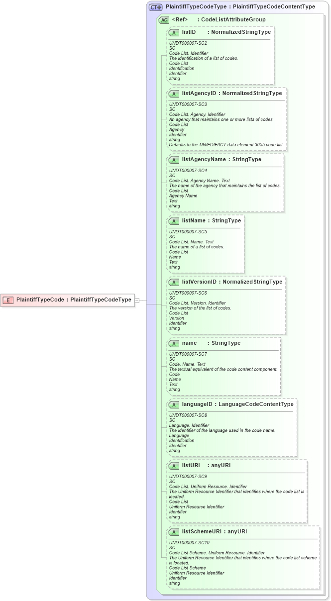 XSD Diagram of PlaintiffTypeCode in schema fields_xsd (HR-XML - Human Resources XML)