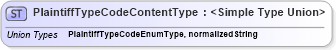XSD Diagram of PlaintiffTypeCodeContentType in schema codelists_xsd (HR-XML - Human Resources XML)
