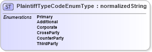 XSD Diagram of PlaintiffTypeCodeEnumType in schema codelists_xsd (HR-XML - Human Resources XML)