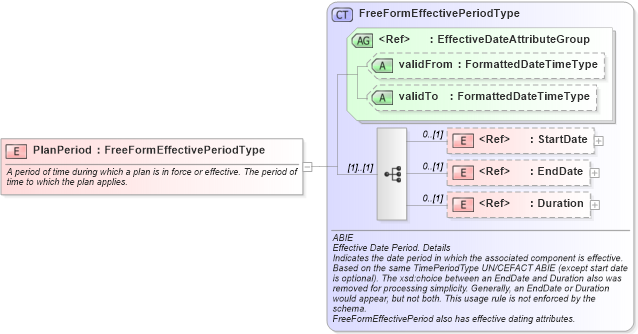 XSD Diagram of PlanPeriod in schema components_xsd (HR-XML - Human Resources XML)
