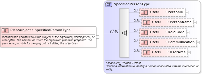 XSD Diagram of PlanSubject in schema components_xsd (HR-XML - Human Resources XML)