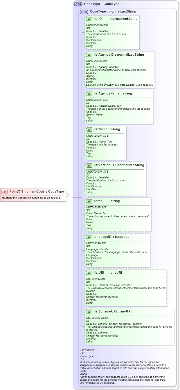 XSD Diagram of PointOfShipmentCode in schema fields_xsd1 (HR-XML - Human Resources XML)