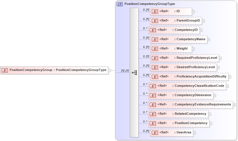 XSD Diagram of PositionCompetencyGroup in schema components_xsd (HR-XML - Human Resources XML)