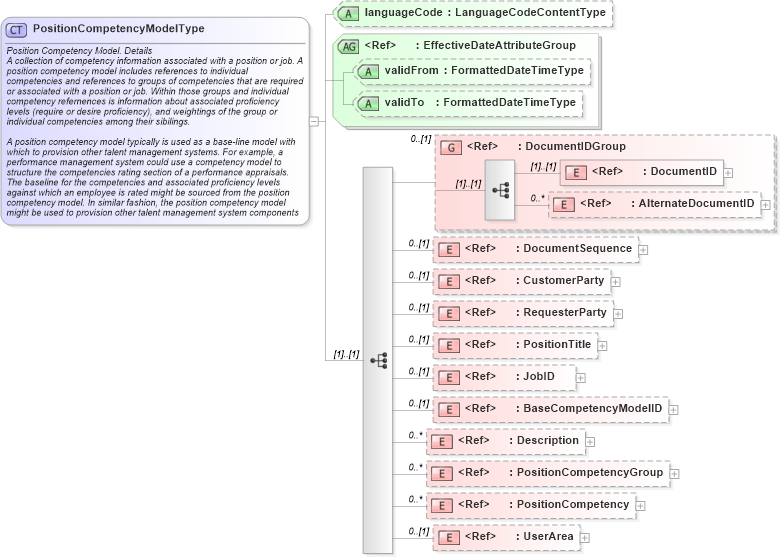 XSD Diagram of PositionCompetencyModelType in schema positioncompetencymodel_xsd (HR-XML - Human Resources XML)