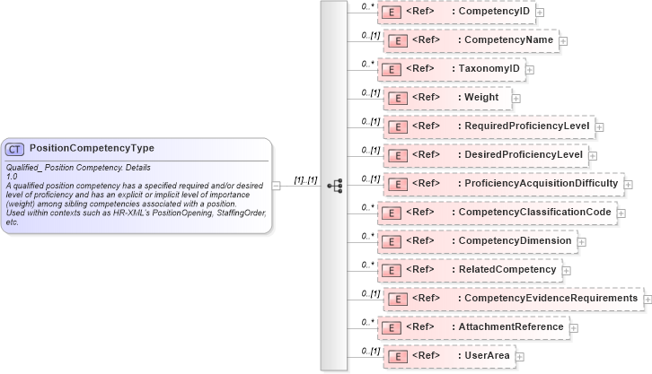 XSD Diagram of PositionCompetencyType in schema components_xsd (HR-XML - Human Resources XML)