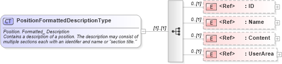 XSD Diagram of PositionFormattedDescriptionType in schema components_xsd (HR-XML - Human Resources XML)