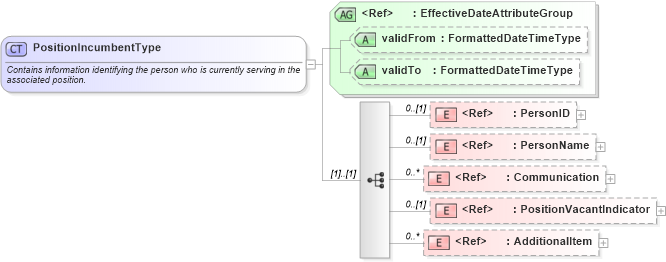 XSD Diagram of PositionIncumbentType in schema components_xsd (HR-XML - Human Resources XML)