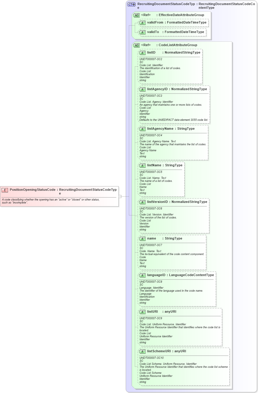 XSD Diagram of PositionOpeningStatusCode in schema fields_xsd (HR-XML - Human Resources XML)