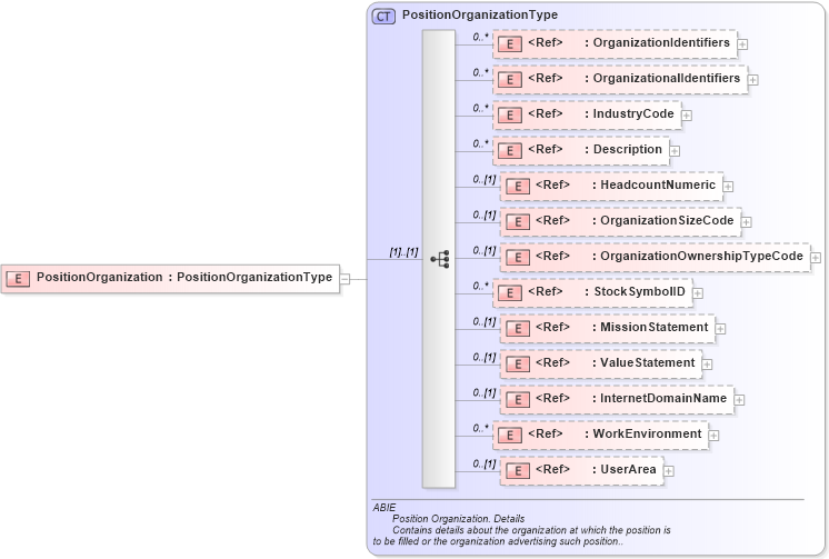 XSD Diagram of PositionOrganization in schema components_xsd (HR-XML - Human Resources XML)