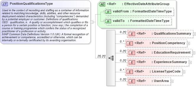 XSD Diagram of PositionQualificationsType in schema components_xsd (HR-XML - Human Resources XML)