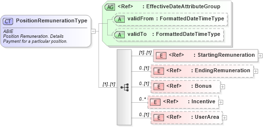 XSD Diagram of PositionRemunerationType in schema components_xsd (HR-XML - Human Resources XML)