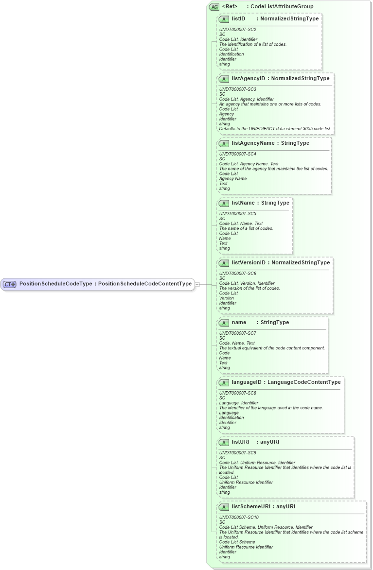 XSD Diagram of PositionScheduleCodeType in schema fields_xsd (HR-XML - Human Resources XML)