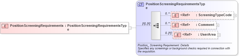 XSD Diagram of PositionScreeningRequirements in schema components_xsd (HR-XML - Human Resources XML)