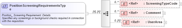 XSD Diagram of PositionScreeningRequirementsType in schema components_xsd (HR-XML - Human Resources XML)