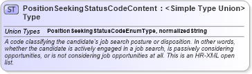 XSD Diagram of PositionSeekingStatusCodeContentType in schema codelists_xsd (HR-XML - Human Resources XML)