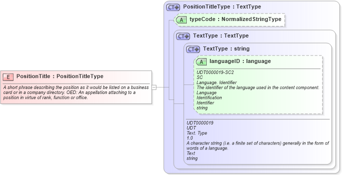 XSD Diagram of PositionTitle in schema fields_xsd (HR-XML - Human Resources XML)