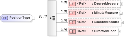 XSD Diagram of PositionType in schema components_xsd1 (HR-XML - Human Resources XML)